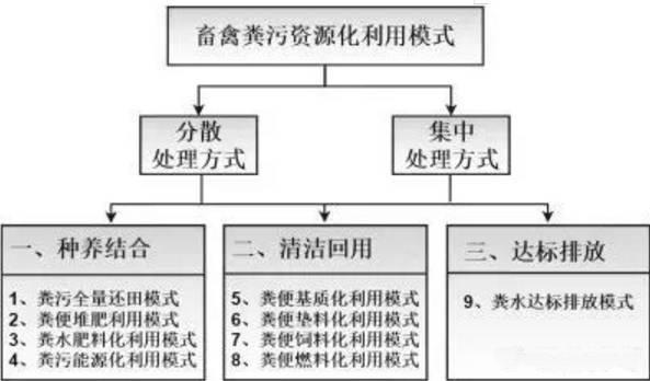盤(pán)點(diǎn)養(yǎng)殖業(yè)的9種糞污處理方式，哪種適合您的養(yǎng)殖場(chǎng)？